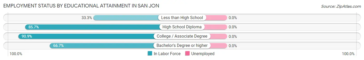 Employment Status by Educational Attainment in San Jon