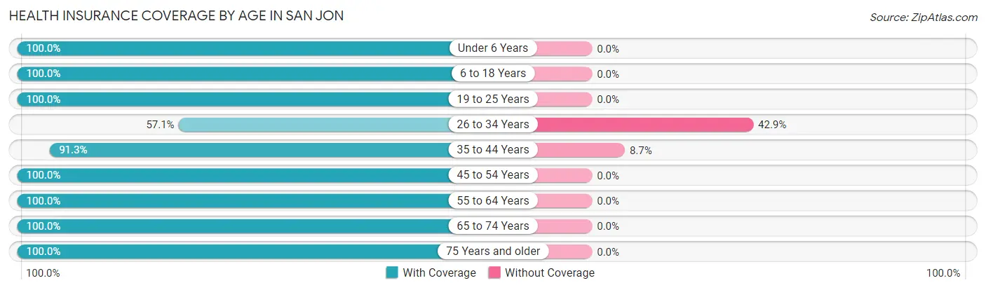Health Insurance Coverage by Age in San Jon