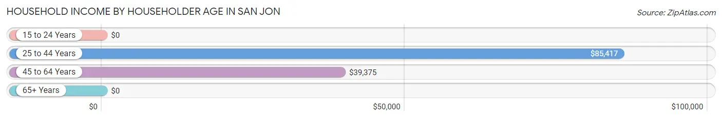 Household Income by Householder Age in San Jon