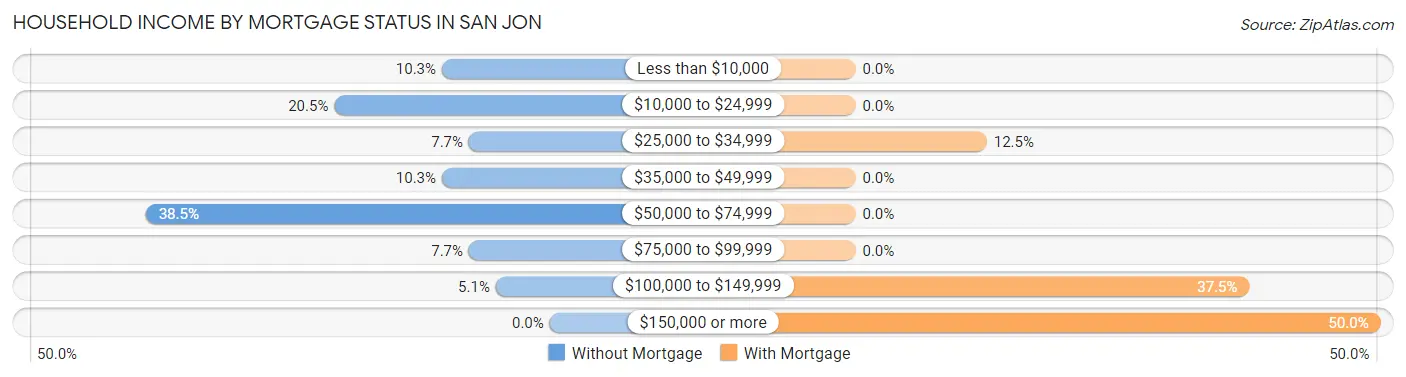 Household Income by Mortgage Status in San Jon
