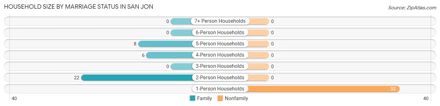 Household Size by Marriage Status in San Jon