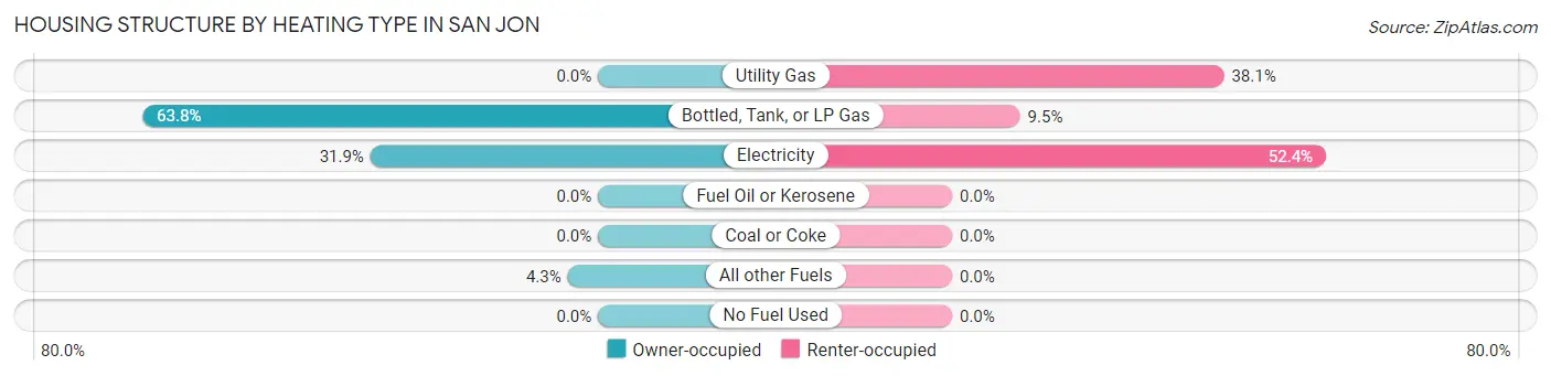 Housing Structure by Heating Type in San Jon