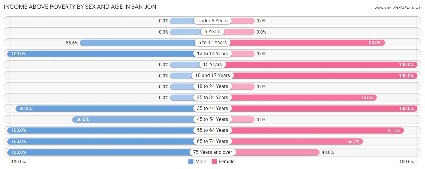 Income Above Poverty by Sex and Age in San Jon
