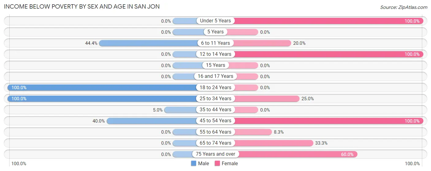 Income Below Poverty by Sex and Age in San Jon