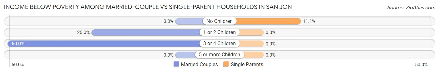 Income Below Poverty Among Married-Couple vs Single-Parent Households in San Jon