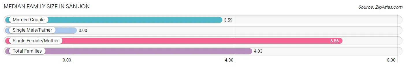 Median Family Size in San Jon