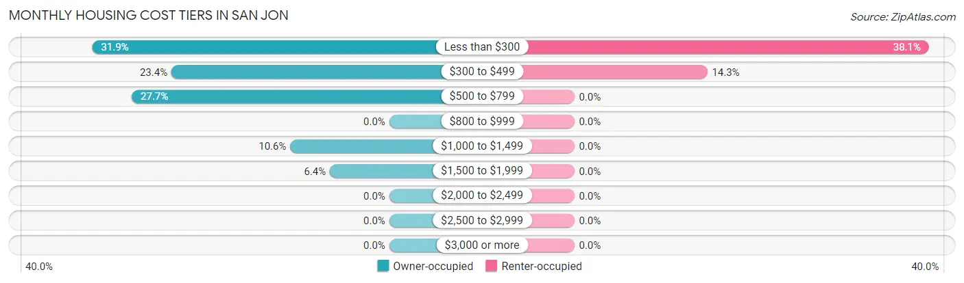 Monthly Housing Cost Tiers in San Jon