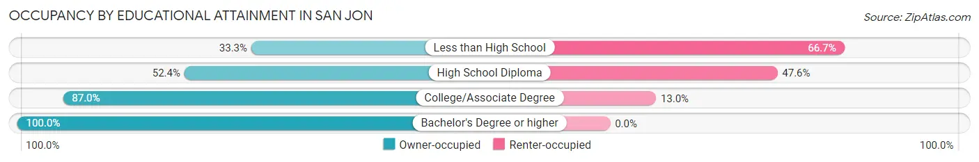 Occupancy by Educational Attainment in San Jon