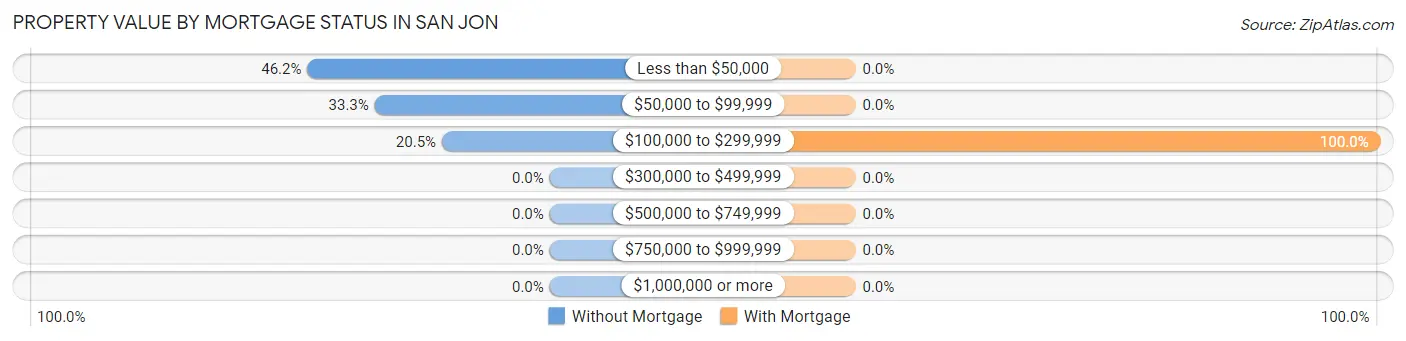 Property Value by Mortgage Status in San Jon