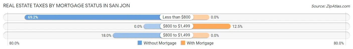 Real Estate Taxes by Mortgage Status in San Jon