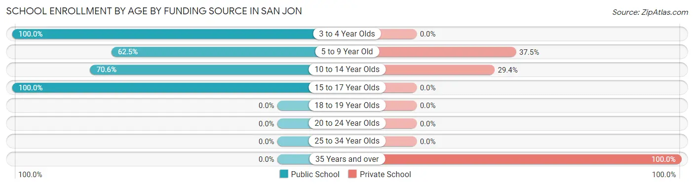 School Enrollment by Age by Funding Source in San Jon