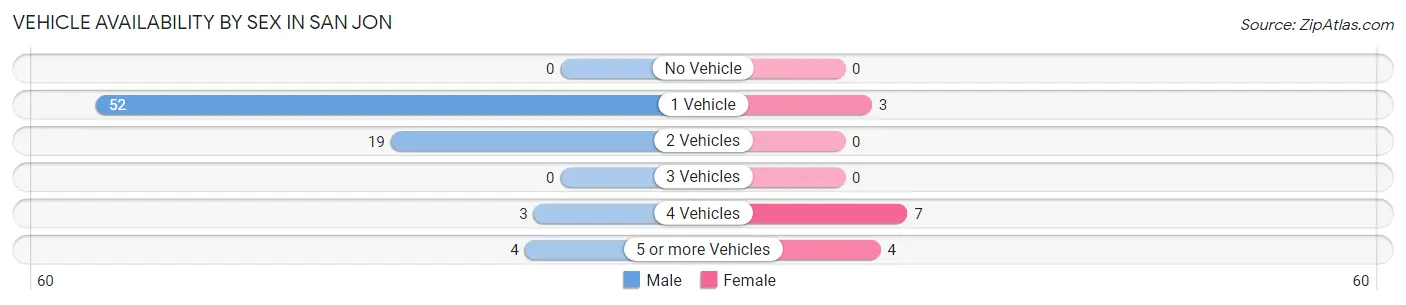 Vehicle Availability by Sex in San Jon