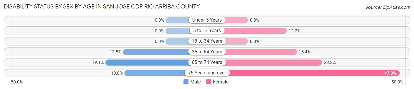Disability Status by Sex by Age in San Jose CDP Rio Arriba County