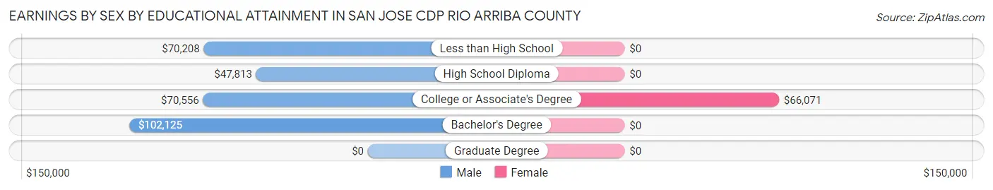 Earnings by Sex by Educational Attainment in San Jose CDP Rio Arriba County