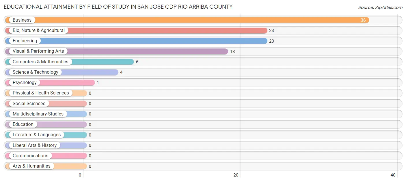 Educational Attainment by Field of Study in San Jose CDP Rio Arriba County