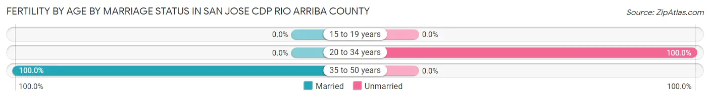 Female Fertility by Age by Marriage Status in San Jose CDP Rio Arriba County