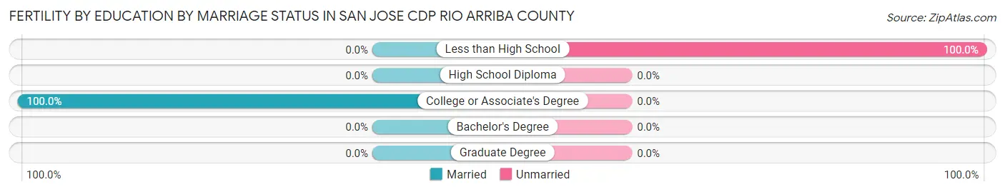 Female Fertility by Education by Marriage Status in San Jose CDP Rio Arriba County