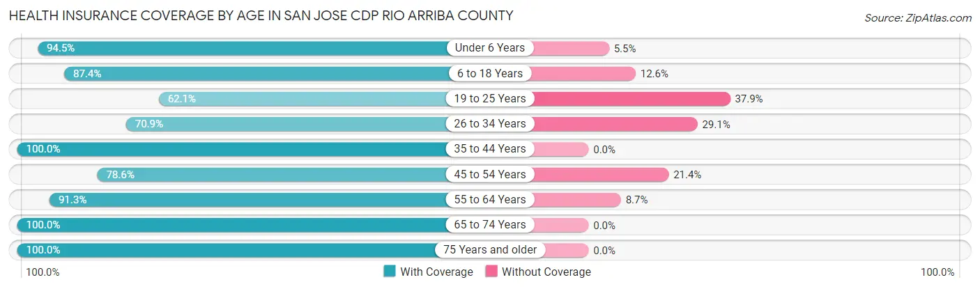 Health Insurance Coverage by Age in San Jose CDP Rio Arriba County