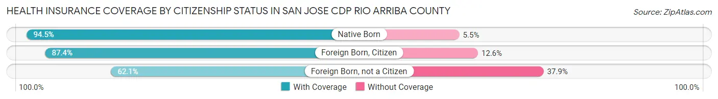 Health Insurance Coverage by Citizenship Status in San Jose CDP Rio Arriba County