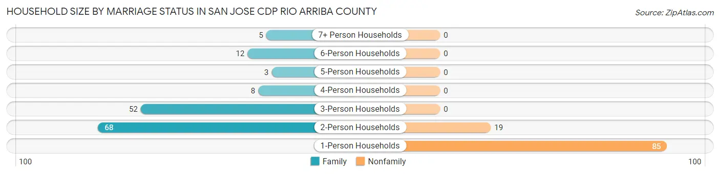 Household Size by Marriage Status in San Jose CDP Rio Arriba County