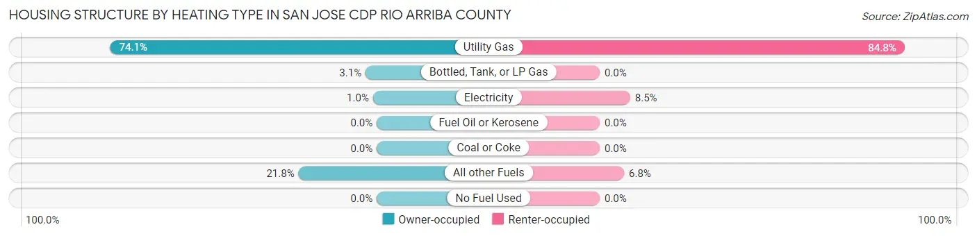 Housing Structure by Heating Type in San Jose CDP Rio Arriba County