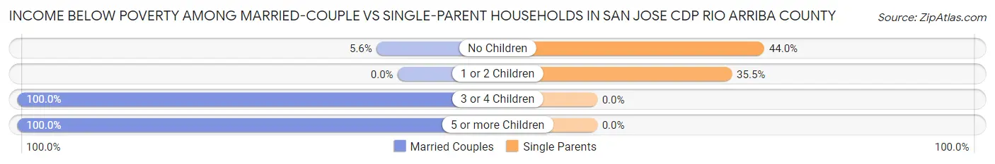 Income Below Poverty Among Married-Couple vs Single-Parent Households in San Jose CDP Rio Arriba County