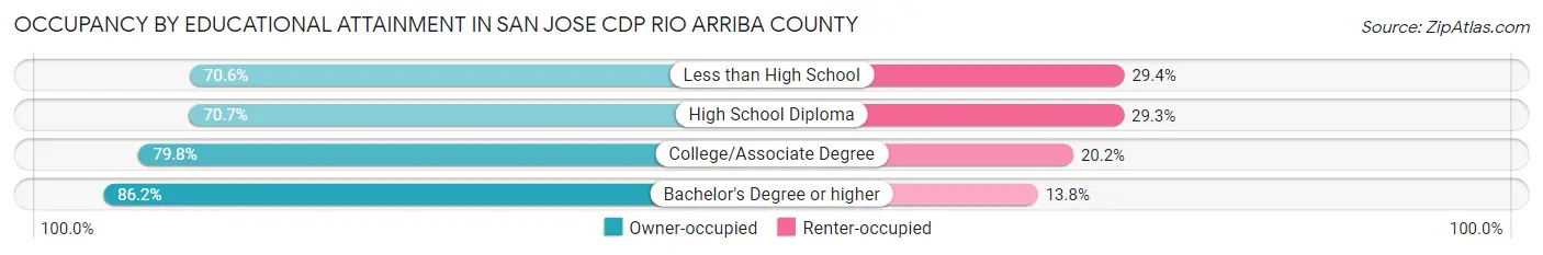 Occupancy by Educational Attainment in San Jose CDP Rio Arriba County
