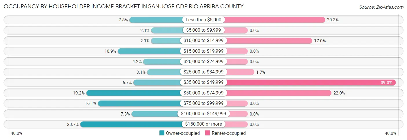 Occupancy by Householder Income Bracket in San Jose CDP Rio Arriba County