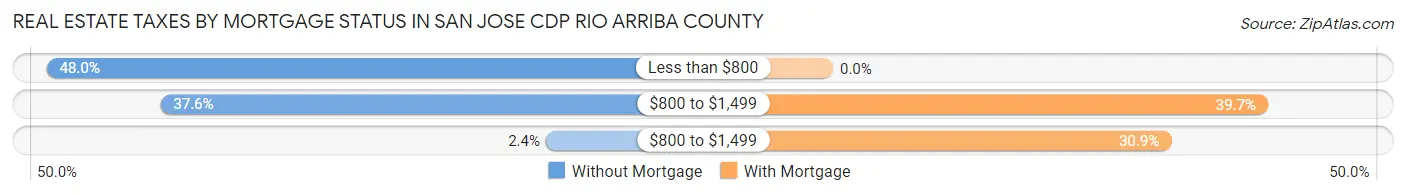 Real Estate Taxes by Mortgage Status in San Jose CDP Rio Arriba County