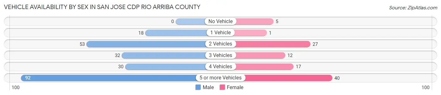 Vehicle Availability by Sex in San Jose CDP Rio Arriba County