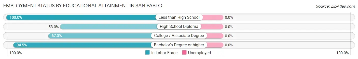 Employment Status by Educational Attainment in San Pablo