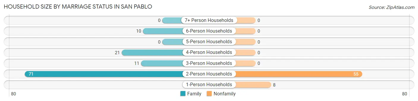 Household Size by Marriage Status in San Pablo