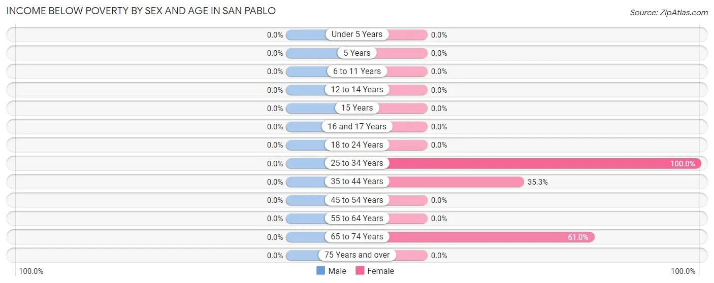 Income Below Poverty by Sex and Age in San Pablo