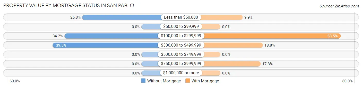 Property Value by Mortgage Status in San Pablo
