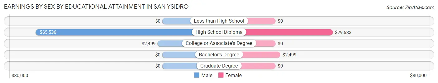 Earnings by Sex by Educational Attainment in San Ysidro