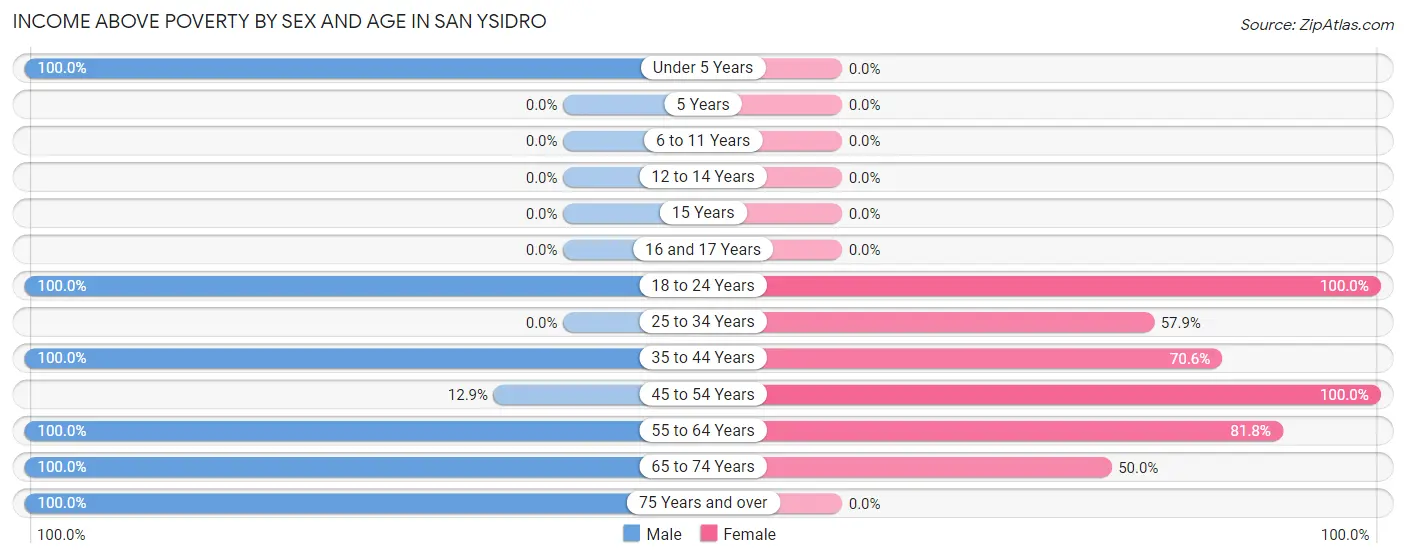 Income Above Poverty by Sex and Age in San Ysidro