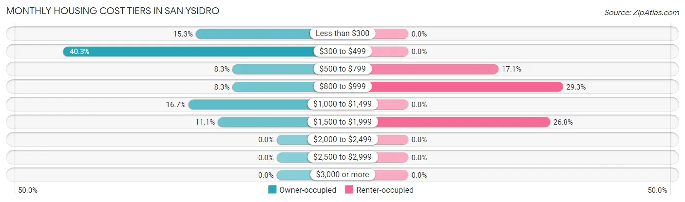 Monthly Housing Cost Tiers in San Ysidro