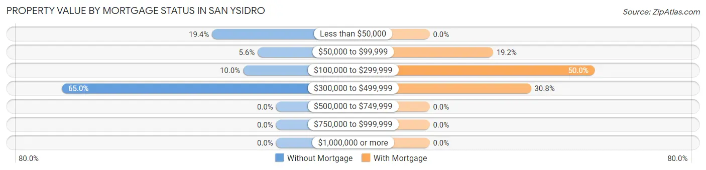 Property Value by Mortgage Status in San Ysidro