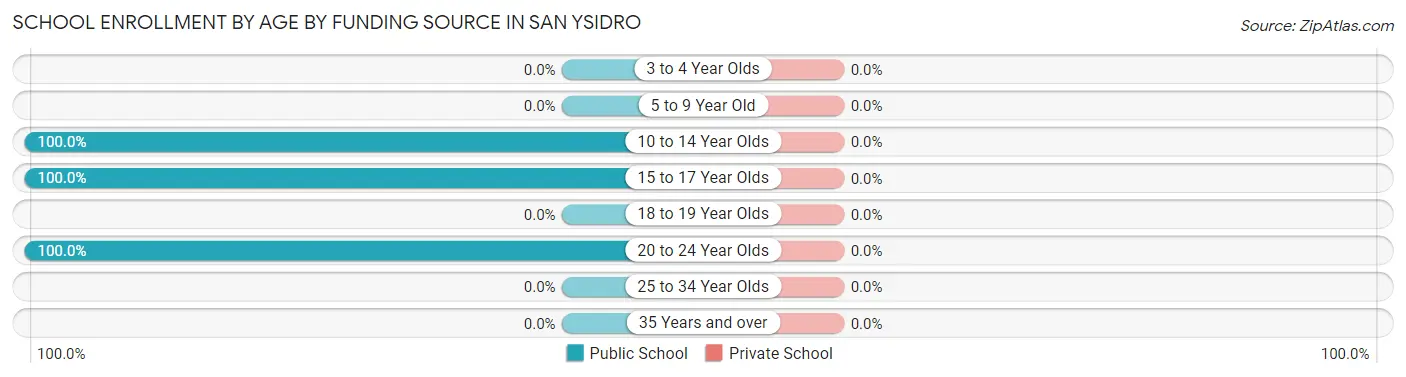 School Enrollment by Age by Funding Source in San Ysidro