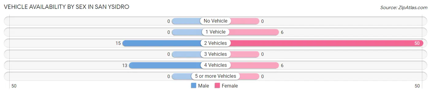 Vehicle Availability by Sex in San Ysidro