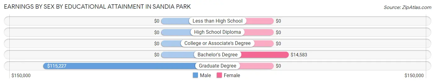 Earnings by Sex by Educational Attainment in Sandia Park