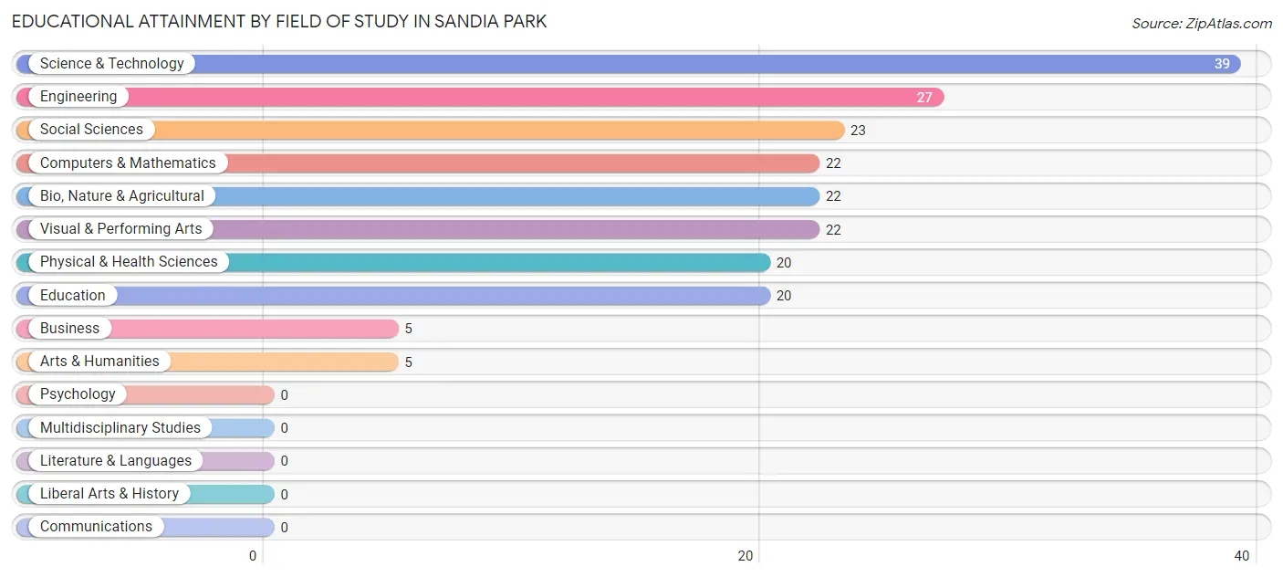 Educational Attainment by Field of Study in Sandia Park