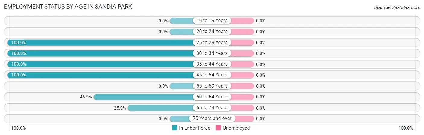 Employment Status by Age in Sandia Park