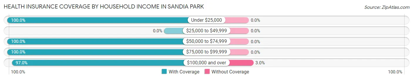 Health Insurance Coverage by Household Income in Sandia Park