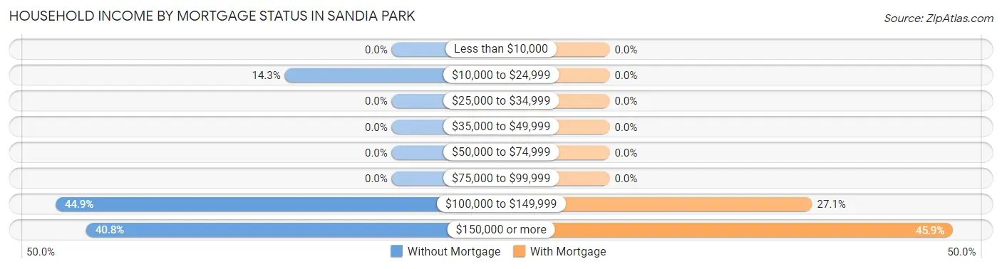 Household Income by Mortgage Status in Sandia Park