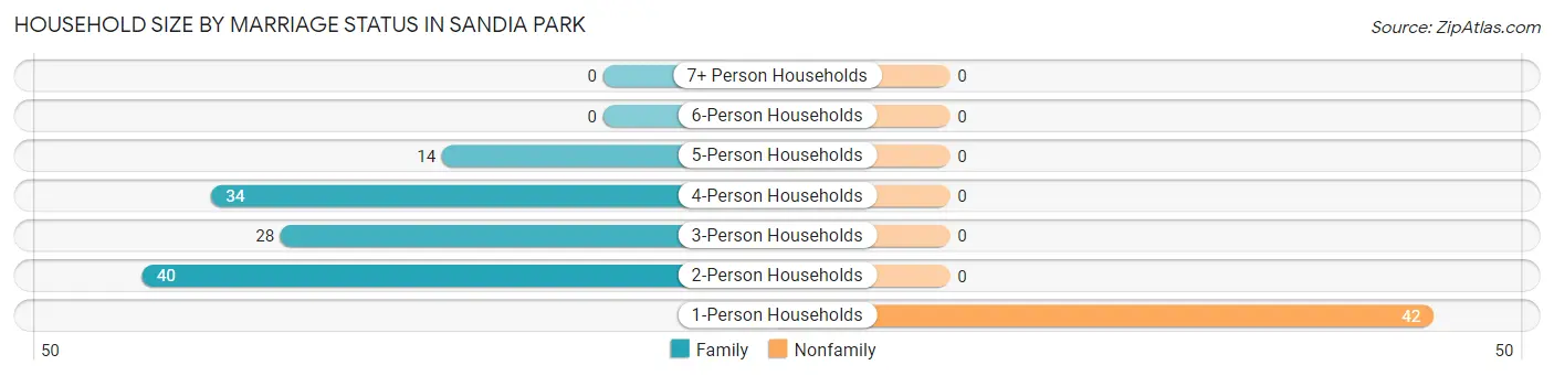Household Size by Marriage Status in Sandia Park