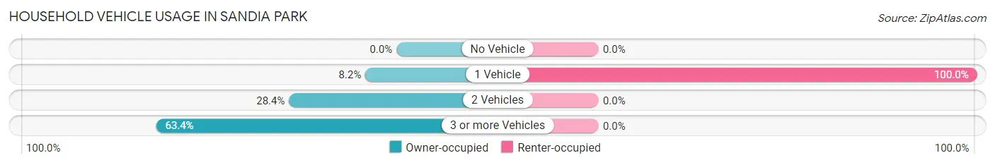 Household Vehicle Usage in Sandia Park