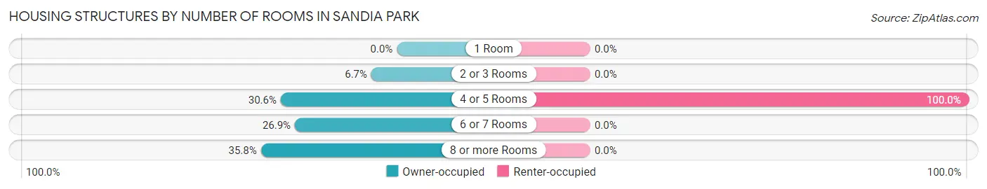 Housing Structures by Number of Rooms in Sandia Park