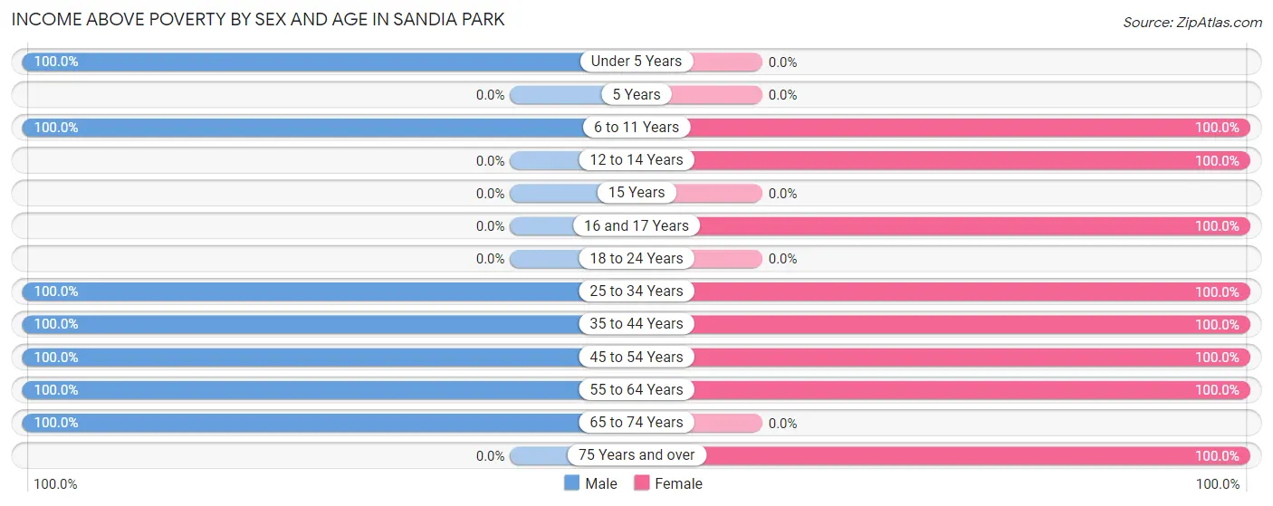 Income Above Poverty by Sex and Age in Sandia Park