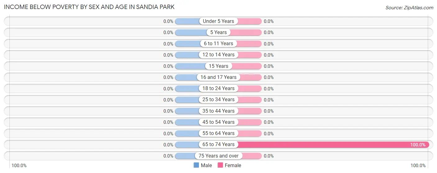 Income Below Poverty by Sex and Age in Sandia Park